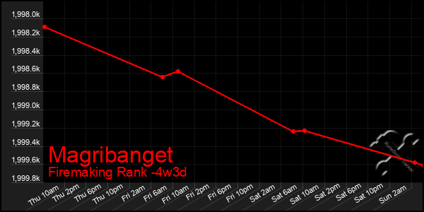 Last 31 Days Graph of Magribanget