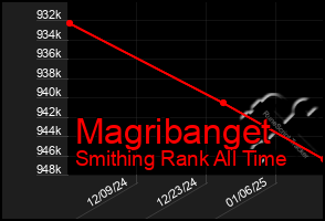 Total Graph of Magribanget