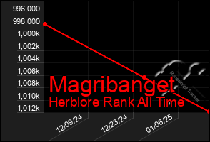 Total Graph of Magribanget