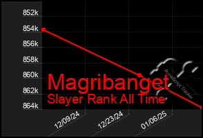 Total Graph of Magribanget