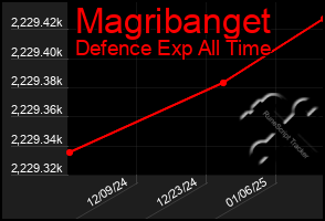 Total Graph of Magribanget