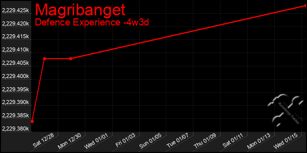 Last 31 Days Graph of Magribanget