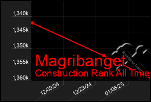 Total Graph of Magribanget