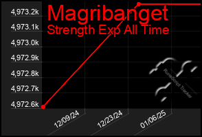 Total Graph of Magribanget