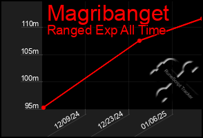 Total Graph of Magribanget