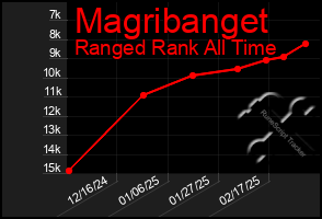 Total Graph of Magribanget