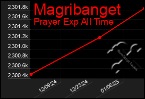 Total Graph of Magribanget