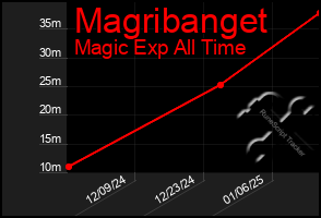 Total Graph of Magribanget