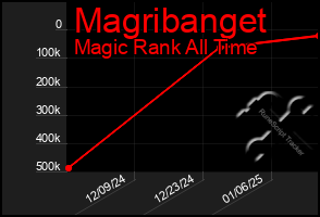 Total Graph of Magribanget