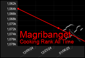 Total Graph of Magribanget