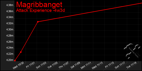 Last 31 Days Graph of Magribbanget