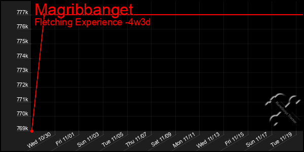 Last 31 Days Graph of Magribbanget