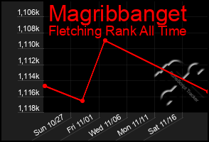 Total Graph of Magribbanget