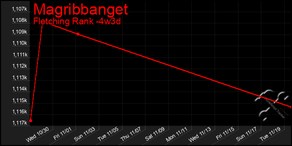 Last 31 Days Graph of Magribbanget