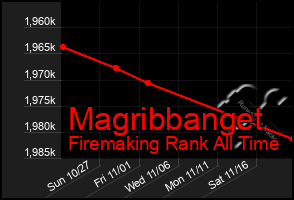 Total Graph of Magribbanget