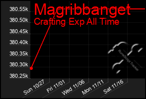 Total Graph of Magribbanget