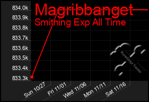 Total Graph of Magribbanget