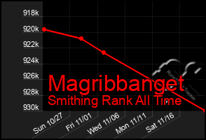 Total Graph of Magribbanget