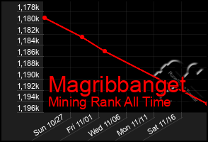 Total Graph of Magribbanget