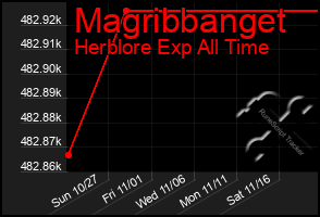 Total Graph of Magribbanget