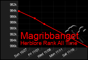 Total Graph of Magribbanget