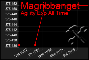 Total Graph of Magribbanget