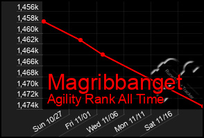 Total Graph of Magribbanget