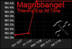 Total Graph of Magribbanget