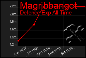 Total Graph of Magribbanget