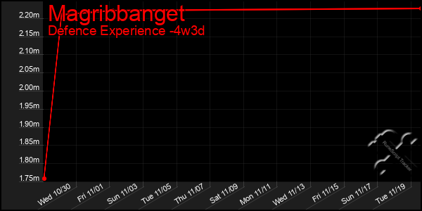 Last 31 Days Graph of Magribbanget