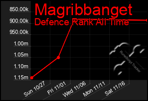 Total Graph of Magribbanget