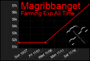 Total Graph of Magribbanget