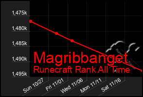 Total Graph of Magribbanget