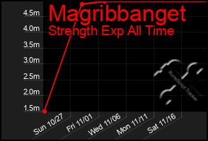 Total Graph of Magribbanget