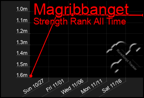 Total Graph of Magribbanget