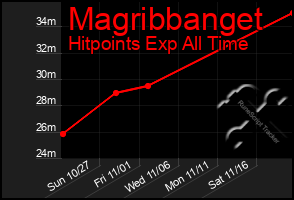 Total Graph of Magribbanget