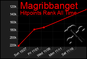 Total Graph of Magribbanget