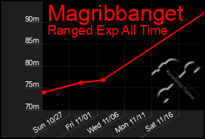 Total Graph of Magribbanget