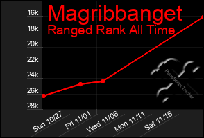 Total Graph of Magribbanget