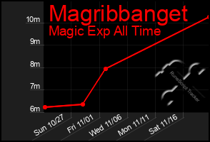 Total Graph of Magribbanget