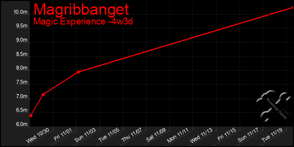 Last 31 Days Graph of Magribbanget