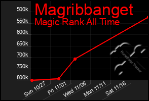 Total Graph of Magribbanget