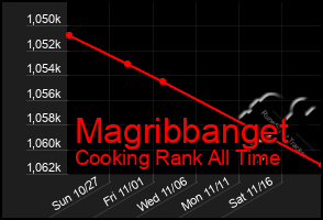 Total Graph of Magribbanget