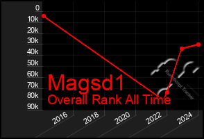 Total Graph of Magsd1