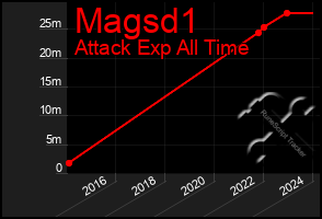 Total Graph of Magsd1
