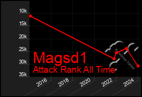 Total Graph of Magsd1