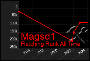 Total Graph of Magsd1