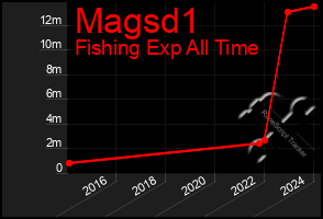 Total Graph of Magsd1