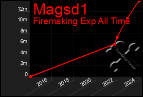 Total Graph of Magsd1