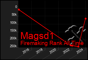 Total Graph of Magsd1